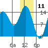 Tuxedni Channel tide chart for Saturday, January 11, 2025