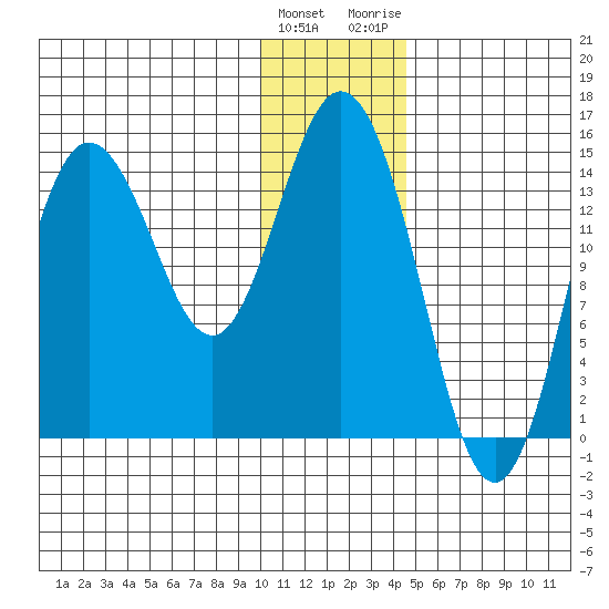 Tuxedni Channel tide chart for Sunday, January 12, 2025