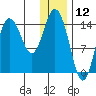 Tuxedni Channel tide chart for Sunday, January 12, 2025