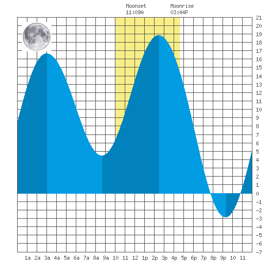 Tuxedni Channel tide chart for Monday, January 13, 2025