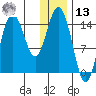 Tuxedni Channel tide chart for Monday, January 13, 2025