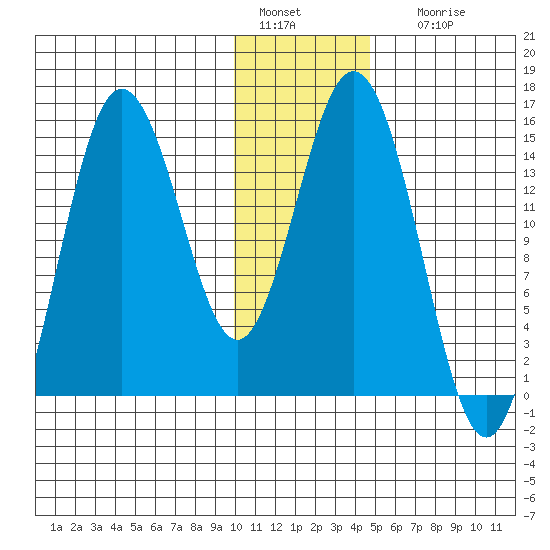 Tuxedni Channel tide chart for Wednesday, January 15, 2025