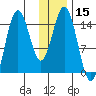 Tuxedni Channel tide chart for Wednesday, January 15, 2025