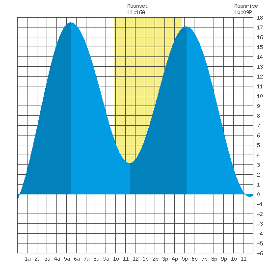 Tuxedni Channel tide chart for Friday, January 17, 2025