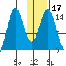 Tuxedni Channel tide chart for Friday, January 17, 2025