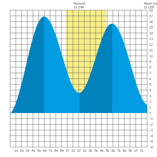 Tuxedni Channel tide chart for Saturday, January 18, 2025