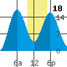 Tuxedni Channel tide chart for Saturday, January 18, 2025