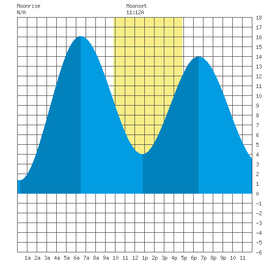 Tuxedni Channel tide chart for Sunday, January 19, 2025