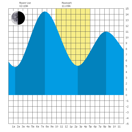 Tuxedni Channel tide chart for Tuesday, January 21, 2025