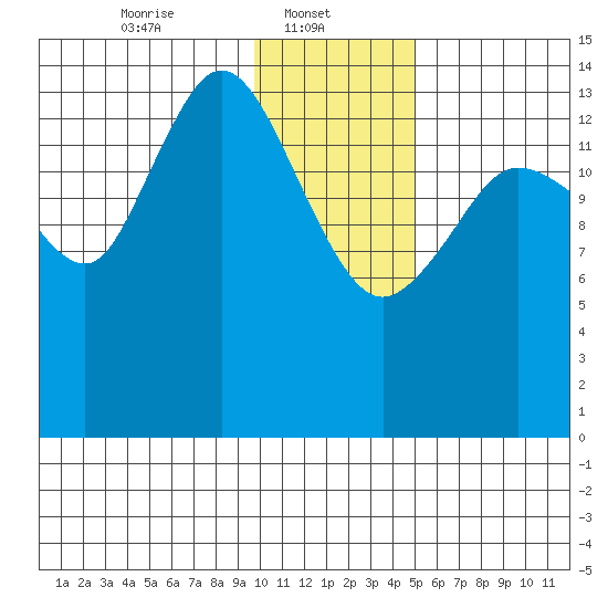 Tuxedni Channel tide chart for Wednesday, January 22, 2025