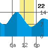 Tuxedni Channel tide chart for Wednesday, January 22, 2025