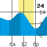 Tuxedni Channel tide chart for Friday, January 24, 2025
