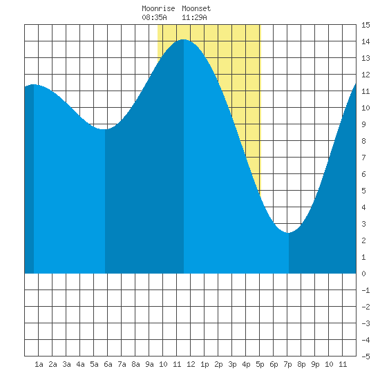 Tuxedni Channel tide chart for Saturday, January 25, 2025