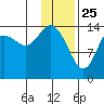 Tuxedni Channel tide chart for Saturday, January 25, 2025