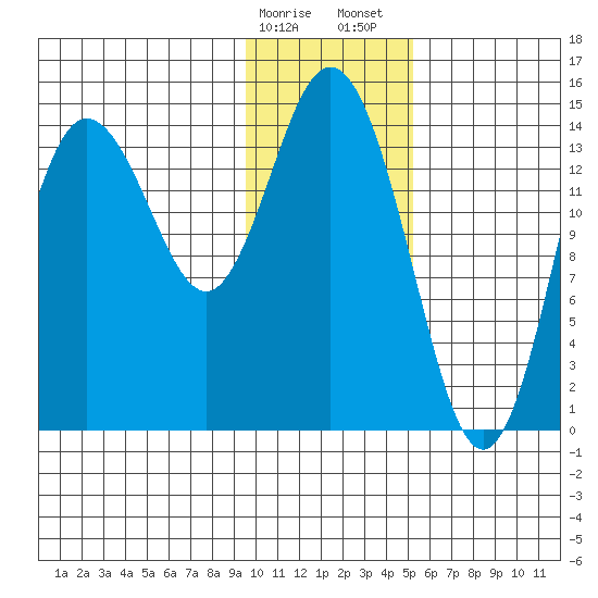 Tuxedni Channel tide chart for Monday, January 27, 2025