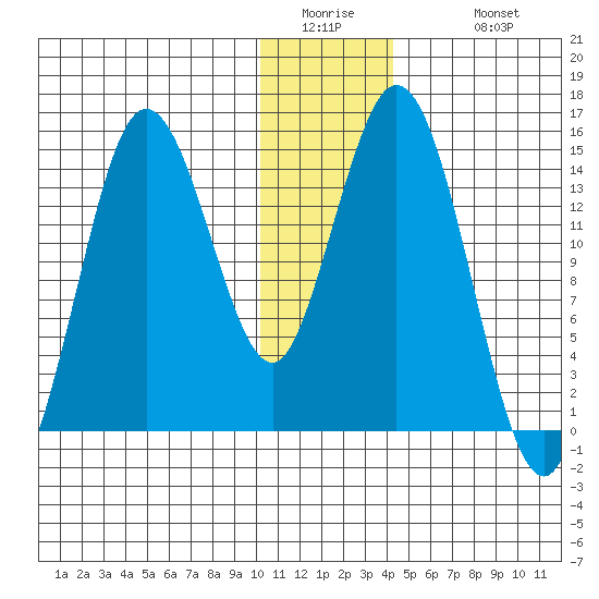 Tuxedni Channel tide chart for Thursday, January 2, 2025