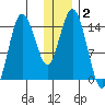 Tuxedni Channel tide chart for Thursday, January 2, 2025