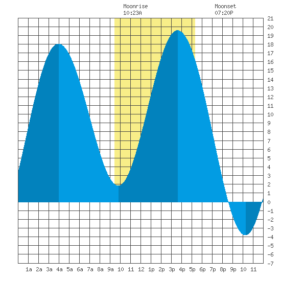 Tuxedni Channel tide chart for Thursday, January 30, 2025
