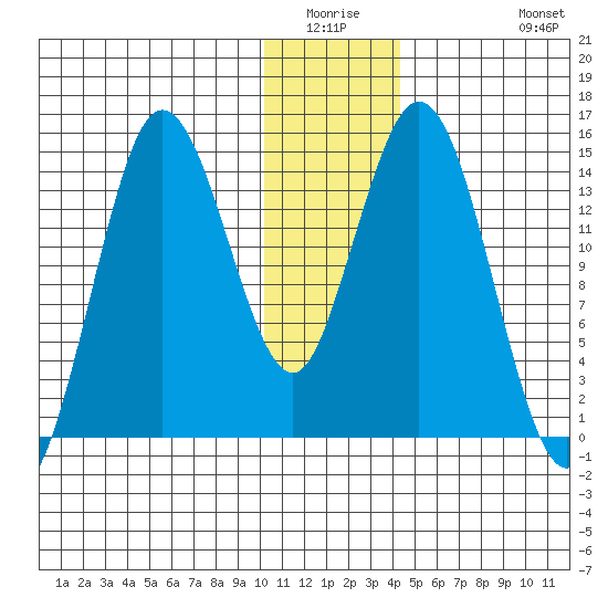 Tuxedni Channel tide chart for Friday, January 3, 2025