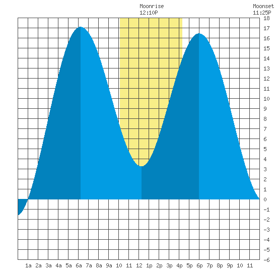 Tuxedni Channel tide chart for Saturday, January 4, 2025