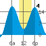 Tuxedni Channel tide chart for Saturday, January 4, 2025