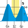 Tuxedni Channel tide chart for Sunday, January 5, 2025