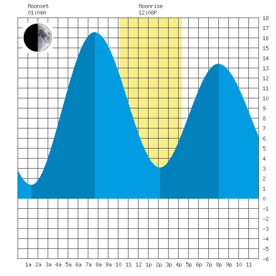 Tuxedni Channel tide chart for Monday, January 6, 2025