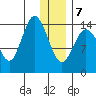 Tuxedni Channel tide chart for Tuesday, January 7, 2025