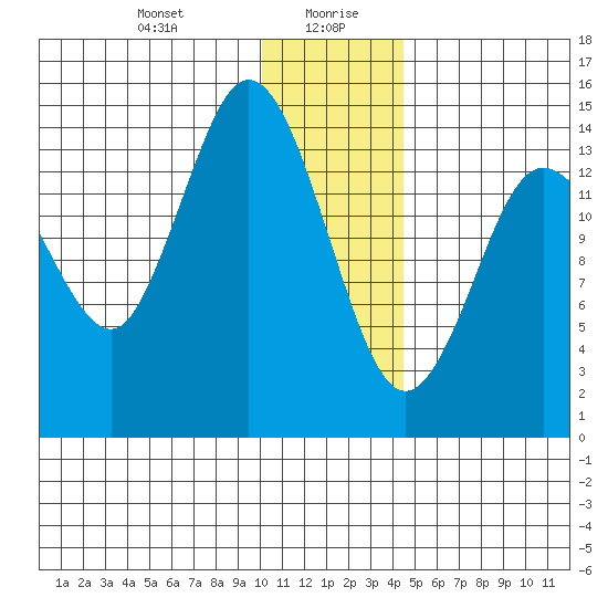 Tuxedni Channel tide chart for Wednesday, January 8, 2025