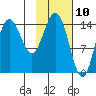 Tuxedni Channel tide chart for Monday, February 10, 2025