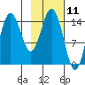 Tuxedni Channel tide chart for Tuesday, February 11, 2025