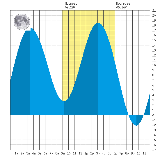Tuxedni Channel tide chart for Wednesday, February 12, 2025