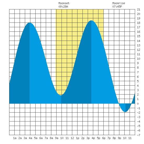 Tuxedni Channel tide chart for Thursday, February 13, 2025