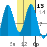 Tuxedni Channel tide chart for Thursday, February 13, 2025