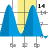 Tuxedni Channel tide chart for Friday, February 14, 2025
