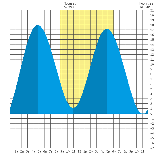 Tuxedni Channel tide chart for Saturday, February 15, 2025