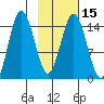 Tuxedni Channel tide chart for Saturday, February 15, 2025