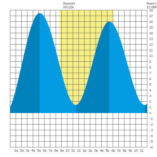 Tuxedni Channel tide chart for Sunday, February 16, 2025