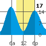 Tuxedni Channel tide chart for Monday, February 17, 2025