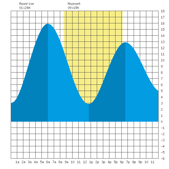 Tuxedni Channel tide chart for Tuesday, February 18, 2025