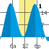 Tuxedni Channel tide chart for Saturday, February 1, 2025