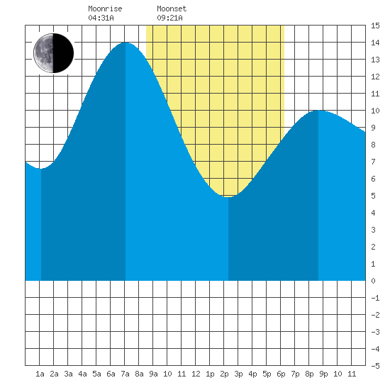 Tuxedni Channel tide chart for Thursday, February 20, 2025
