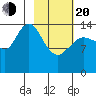 Tuxedni Channel tide chart for Thursday, February 20, 2025