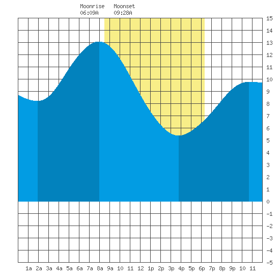 Tuxedni Channel tide chart for Friday, February 21, 2025