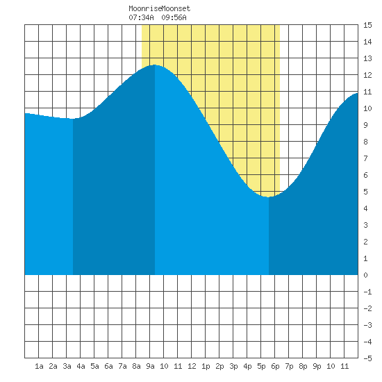 Tuxedni Channel tide chart for Saturday, February 22, 2025