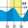 Tuxedni Channel tide chart for Sunday, February 23, 2025