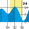 Tuxedni Channel tide chart for Monday, February 24, 2025