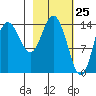 Tuxedni Channel tide chart for Tuesday, February 25, 2025