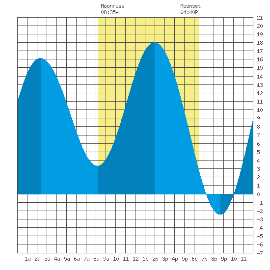 Tuxedni Channel tide chart for Wednesday, February 26, 2025