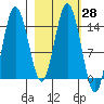 Tuxedni Channel tide chart for Friday, February 28, 2025